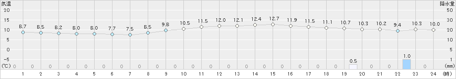 木更津(>2024年01月22日)のアメダスグラフ