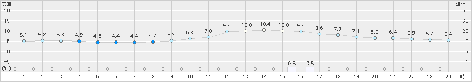 南信濃(>2024年01月22日)のアメダスグラフ