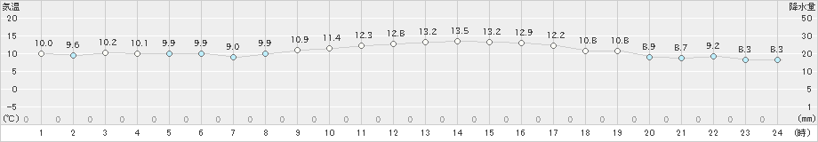 磐田(>2024年01月22日)のアメダスグラフ