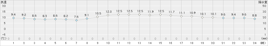 津(>2024年01月22日)のアメダスグラフ