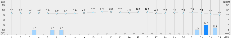 朝日(>2024年01月22日)のアメダスグラフ