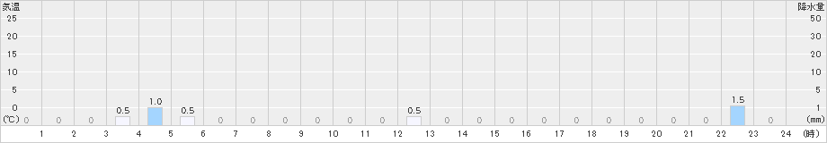 立山芦峅(>2024年01月22日)のアメダスグラフ