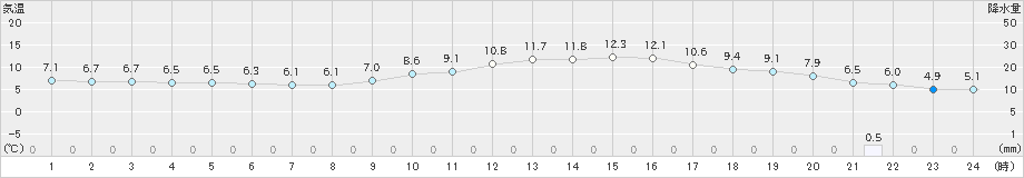 舞鶴(>2024年01月22日)のアメダスグラフ