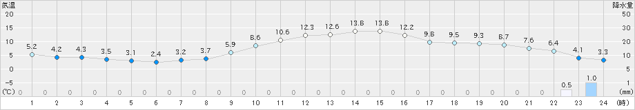 穴吹(>2024年01月22日)のアメダスグラフ