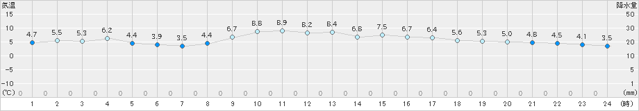 八代(>2024年01月22日)のアメダスグラフ