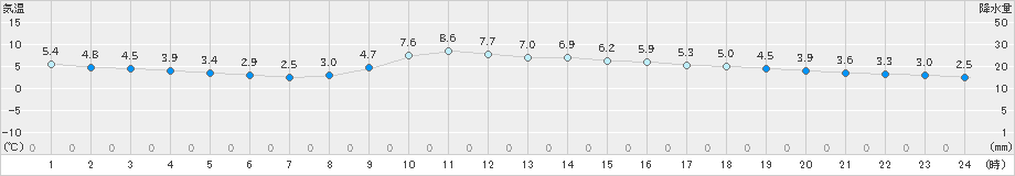 人吉(>2024年01月22日)のアメダスグラフ