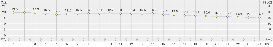 那覇(>2024年01月22日)のアメダスグラフ