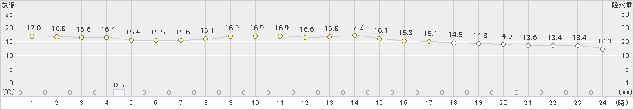 糸数(>2024年01月22日)のアメダスグラフ