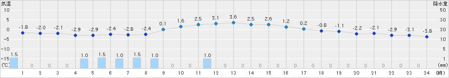 江別(>2024年01月23日)のアメダスグラフ