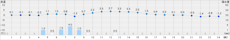 札幌(>2024年01月23日)のアメダスグラフ