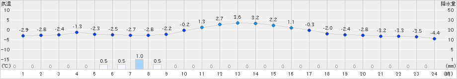 月形(>2024年01月23日)のアメダスグラフ