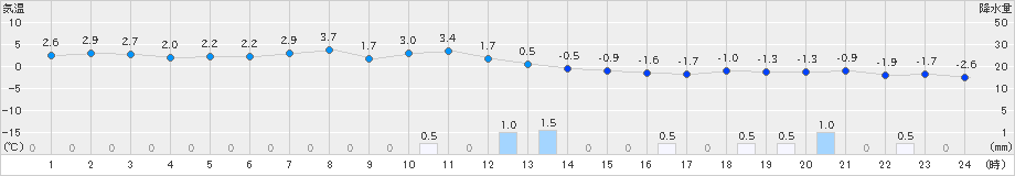 美国(>2024年01月23日)のアメダスグラフ