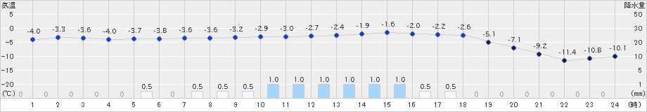 美幌(>2024年01月23日)のアメダスグラフ