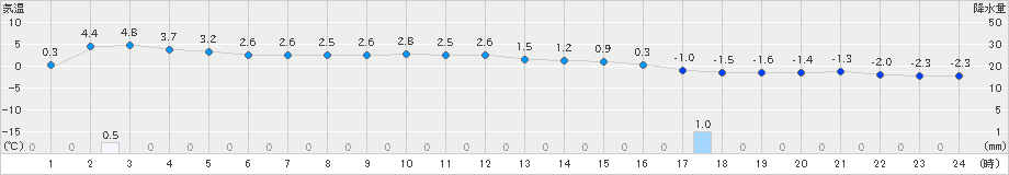 葛巻(>2024年01月23日)のアメダスグラフ