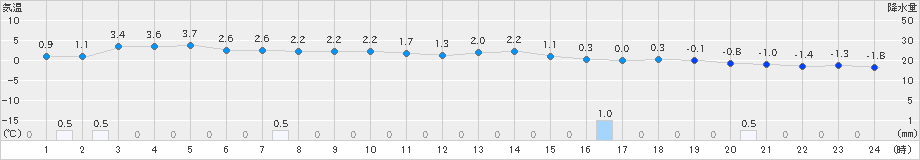 雫石(>2024年01月23日)のアメダスグラフ