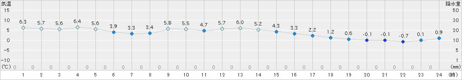 住田(>2024年01月23日)のアメダスグラフ