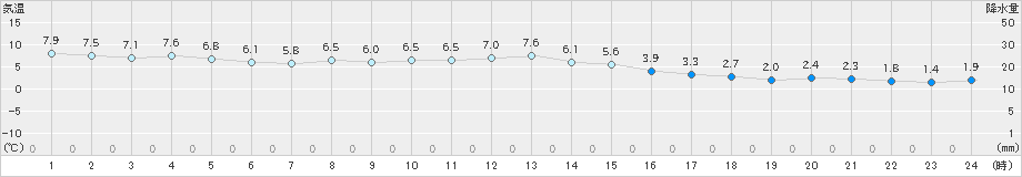 大船渡(>2024年01月23日)のアメダスグラフ