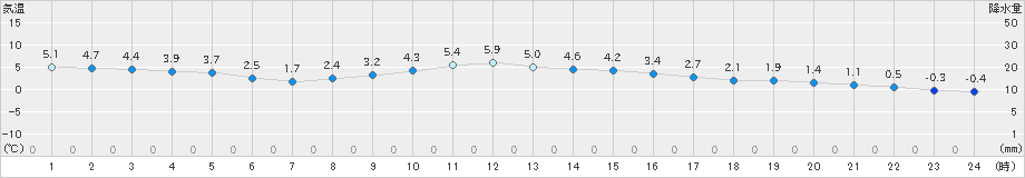 一関(>2024年01月23日)のアメダスグラフ