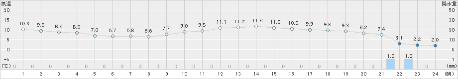 鹿嶋(>2024年01月23日)のアメダスグラフ