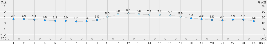 小河内(>2024年01月23日)のアメダスグラフ