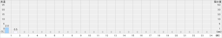 笠取山(>2024年01月23日)のアメダスグラフ