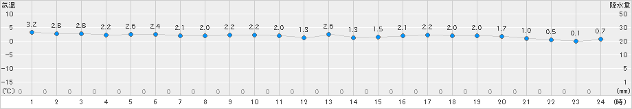 博多(>2024年01月23日)のアメダスグラフ