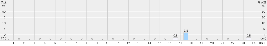 早良脇山(>2024年01月23日)のアメダスグラフ