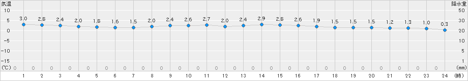 熊本(>2024年01月23日)のアメダスグラフ