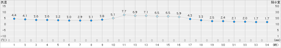 赤江(>2024年01月23日)のアメダスグラフ