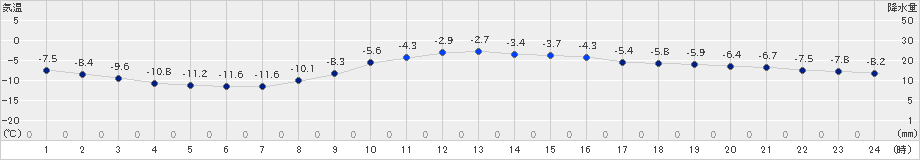 芦別(>2024年01月24日)のアメダスグラフ