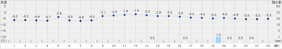 紋別(>2024年01月24日)のアメダスグラフ