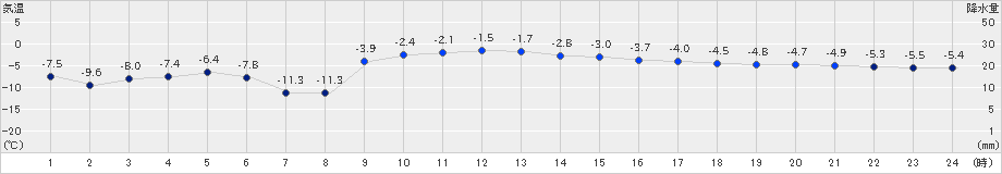 紋別小向(>2024年01月24日)のアメダスグラフ