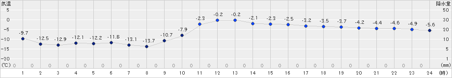 津別(>2024年01月24日)のアメダスグラフ