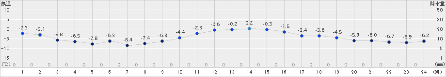 厚床(>2024年01月24日)のアメダスグラフ