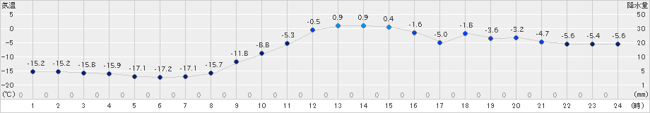 中徹別(>2024年01月24日)のアメダスグラフ