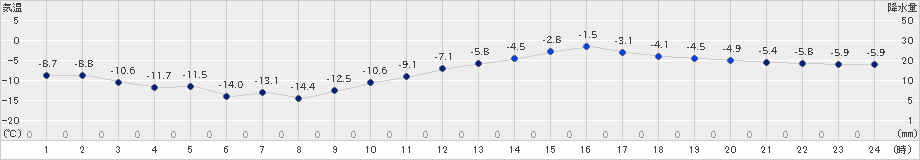 池田(>2024年01月24日)のアメダスグラフ