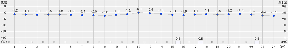 遠野(>2024年01月24日)のアメダスグラフ