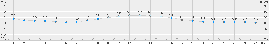 久喜(>2024年01月24日)のアメダスグラフ