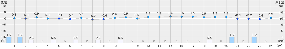 春江(>2024年01月24日)のアメダスグラフ
