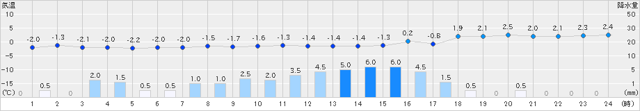 青谷(>2024年01月24日)のアメダスグラフ