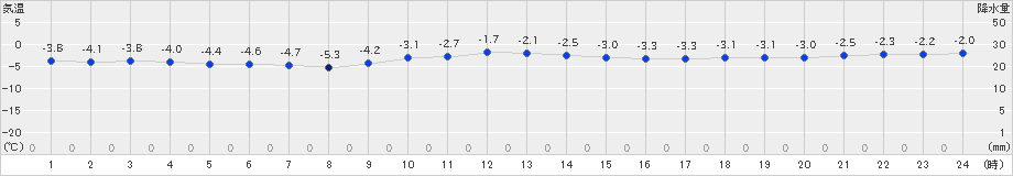 葛巻(>2024年01月25日)のアメダスグラフ