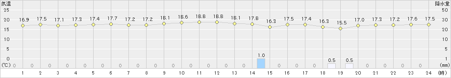 父島(>2024年01月25日)のアメダスグラフ