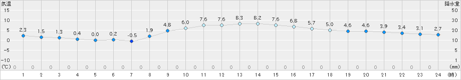 横芝光(>2024年01月25日)のアメダスグラフ