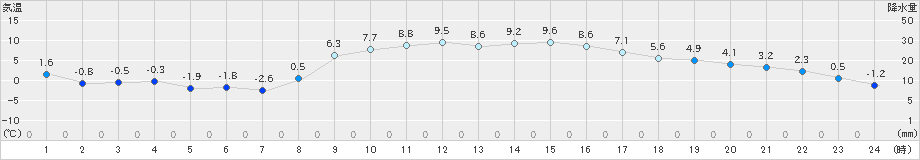 海老名(>2024年01月25日)のアメダスグラフ