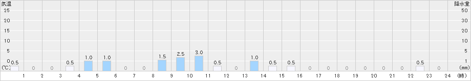 赤谷(>2024年01月25日)のアメダスグラフ