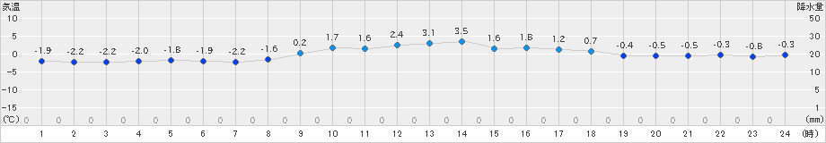 信楽(>2024年01月25日)のアメダスグラフ