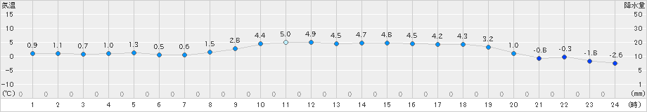 財田(>2024年01月25日)のアメダスグラフ