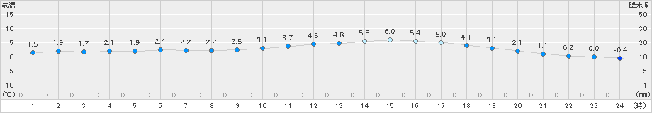 行橋(>2024年01月25日)のアメダスグラフ