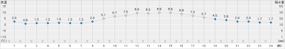 志布志(>2024年01月25日)のアメダスグラフ