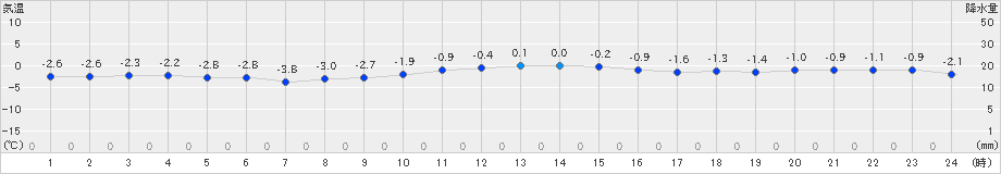 長沼(>2024年01月26日)のアメダスグラフ